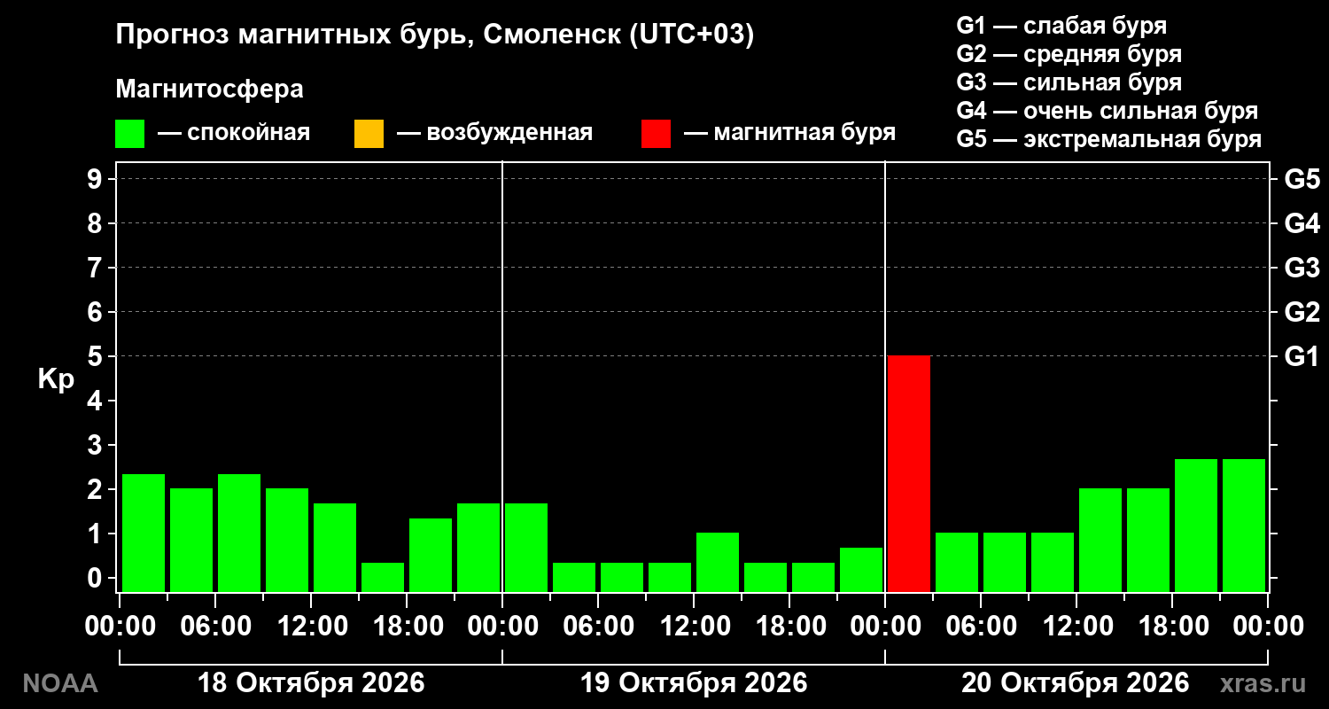 Прогноз геомагнитного индекса Kp на трое суток
