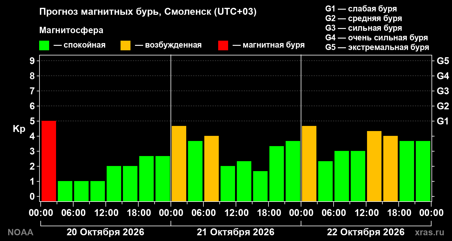 Прогноз геомагнитного индекса Kp на трое суток