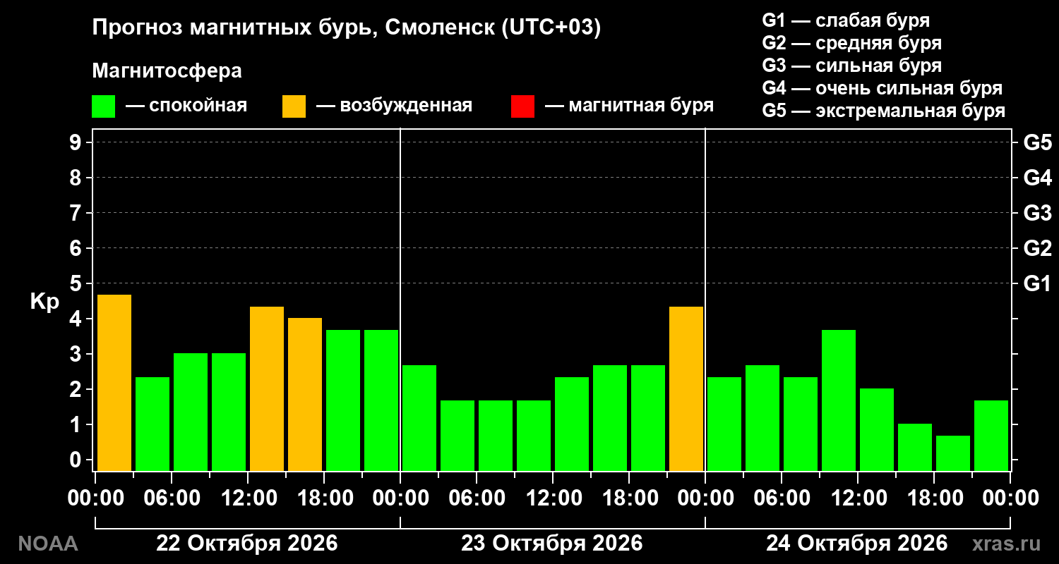 Прогноз геомагнитного индекса Kp на трое суток