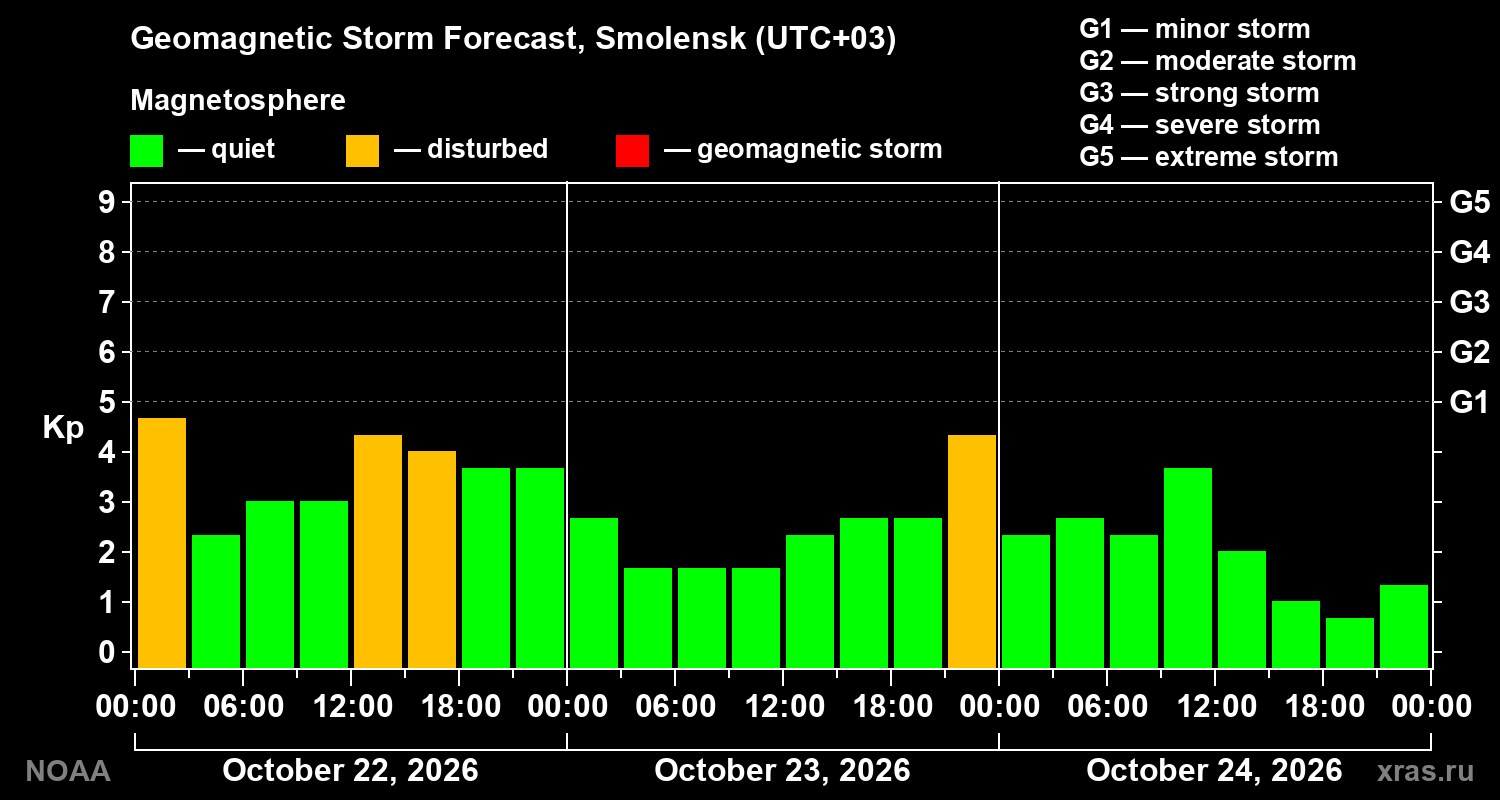 Geomagnetic index Kp forecast for three days
