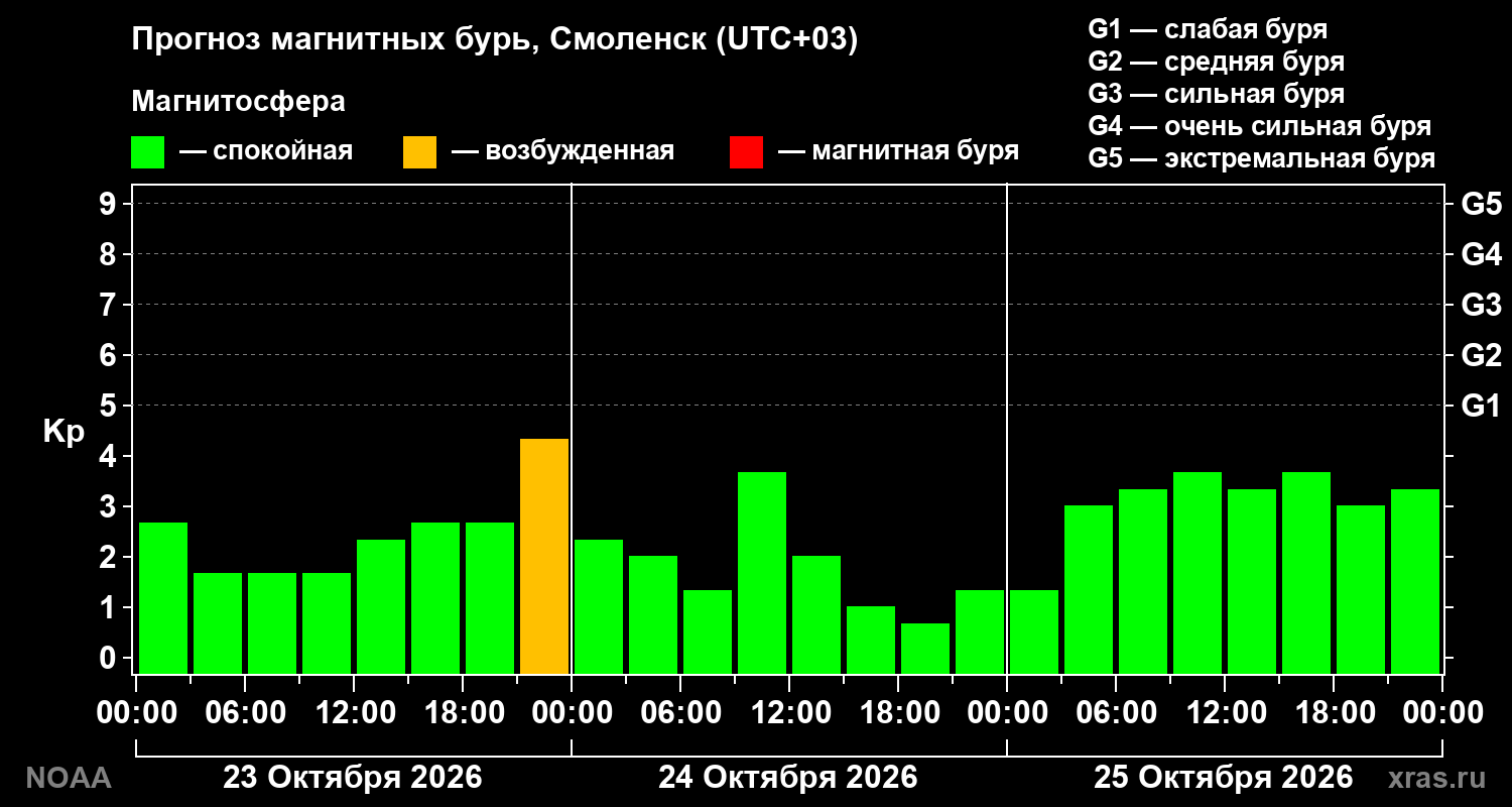 Прогноз геомагнитного индекса Kp на трое суток