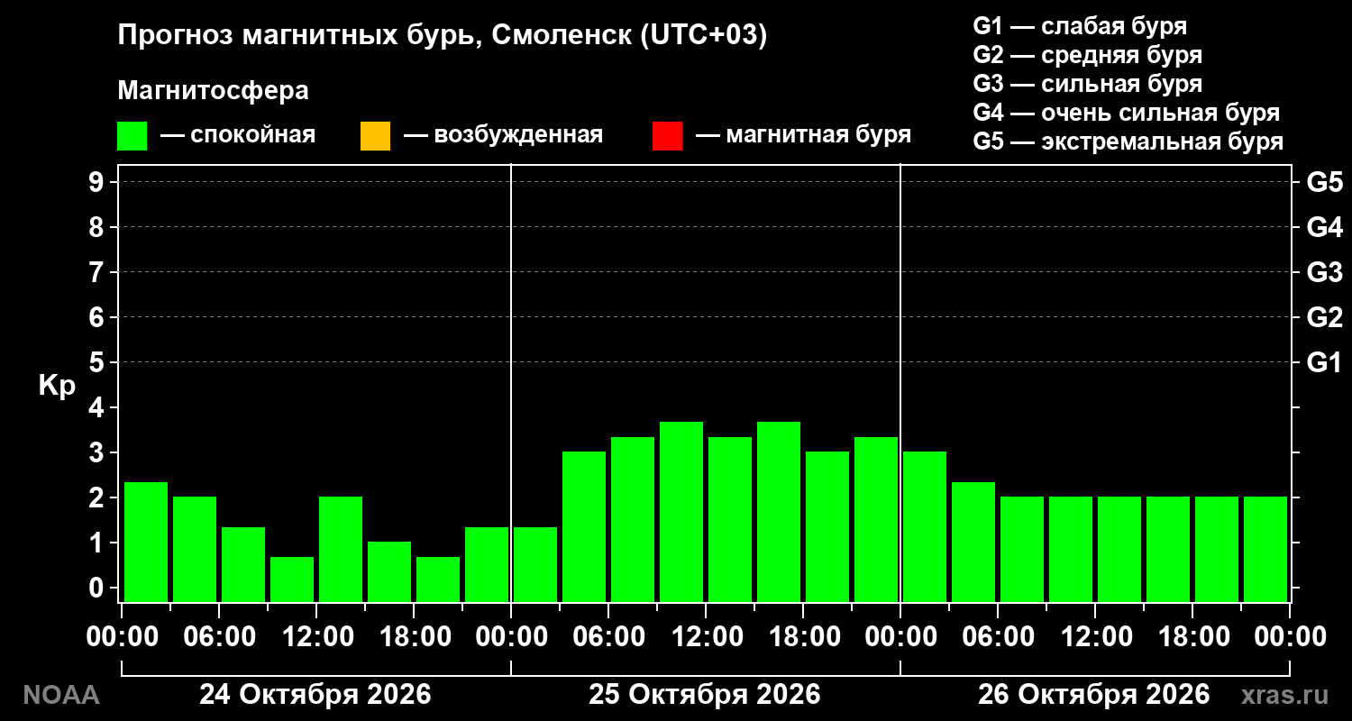 Прогноз геомагнитного индекса Kp на трое суток