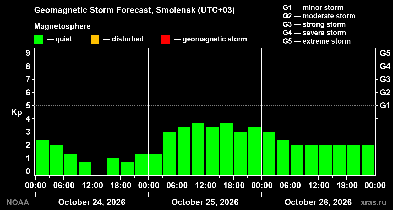 Geomagnetic index Kp forecast for three days