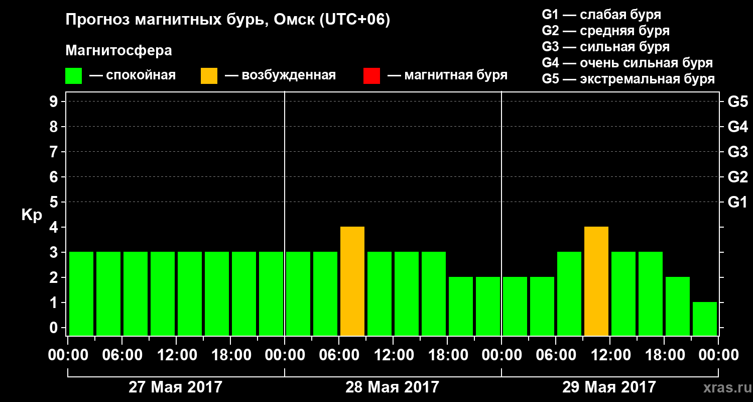 Прогноз геомагнитного индекса Kp