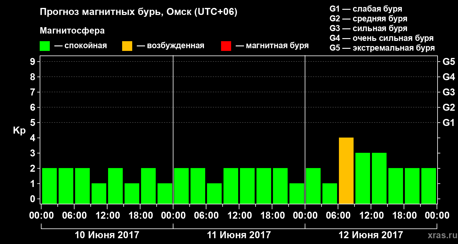 Прогноз геомагнитного индекса Kp