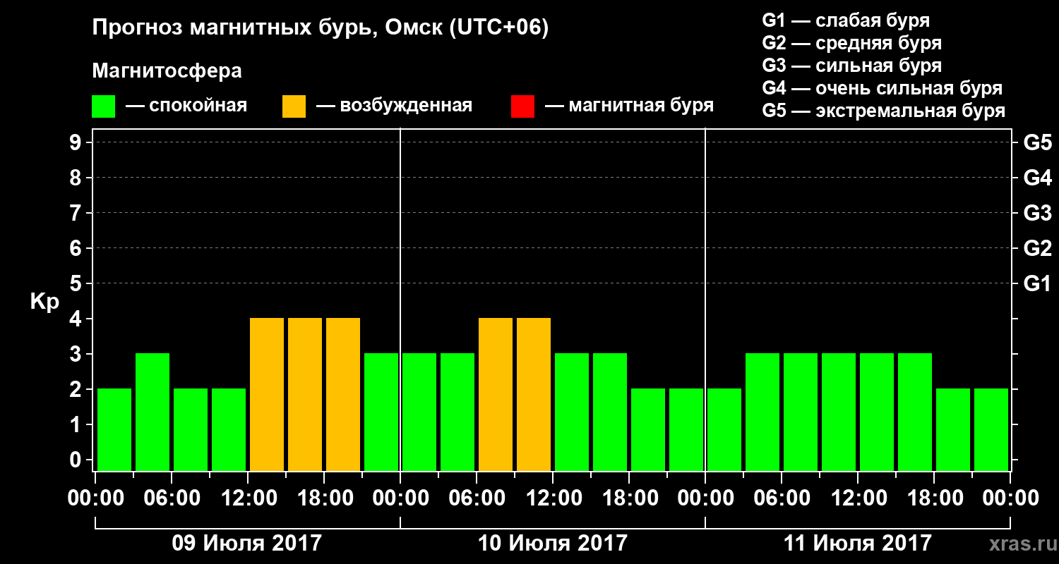 Прогноз геомагнитного индекса Kp