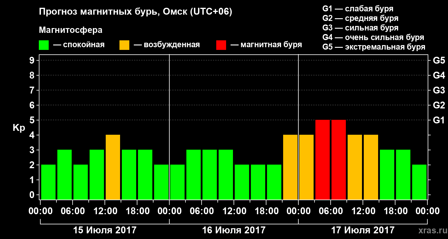 Прогноз геомагнитного индекса Kp
