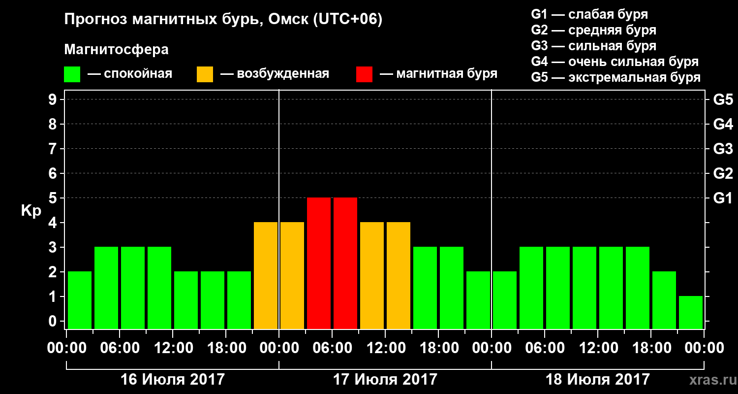 Прогноз геомагнитного индекса Kp