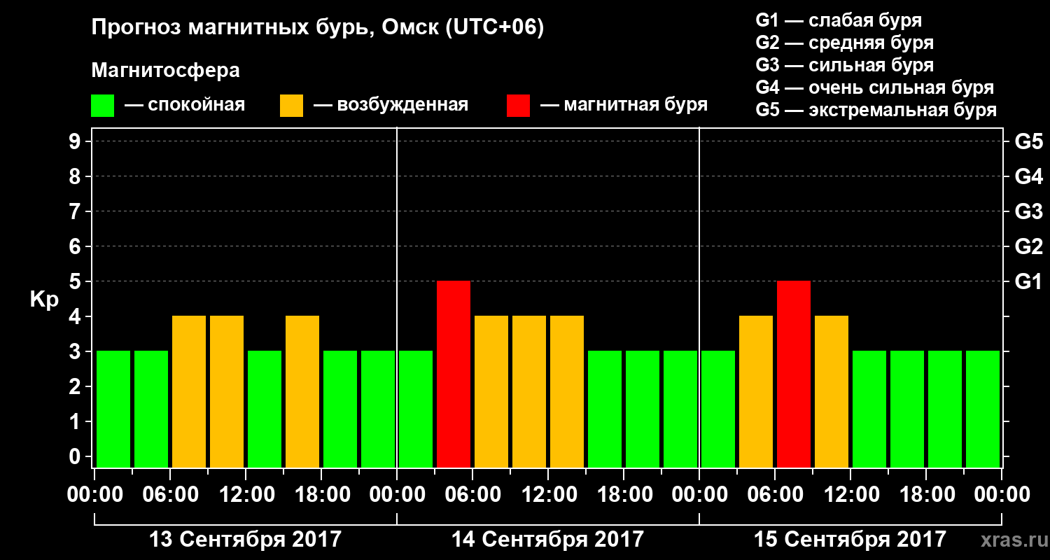 Прогноз геомагнитного индекса Kp