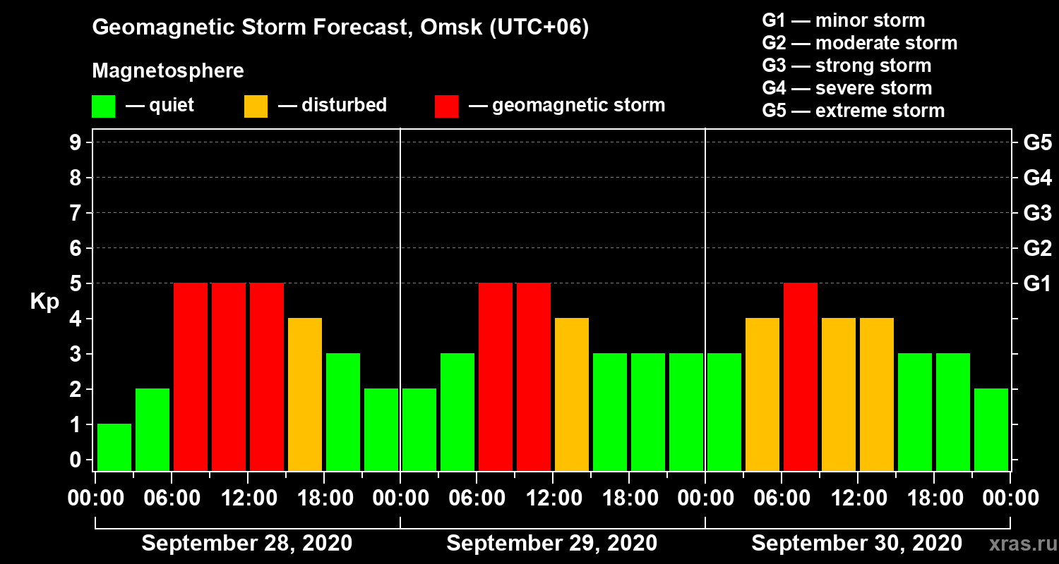 Forecast of the geomagnetic index Kp