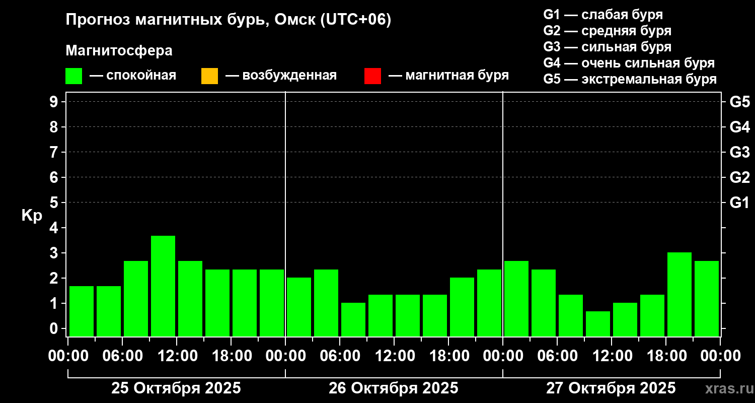Прогноз геомагнитного индекса Kp