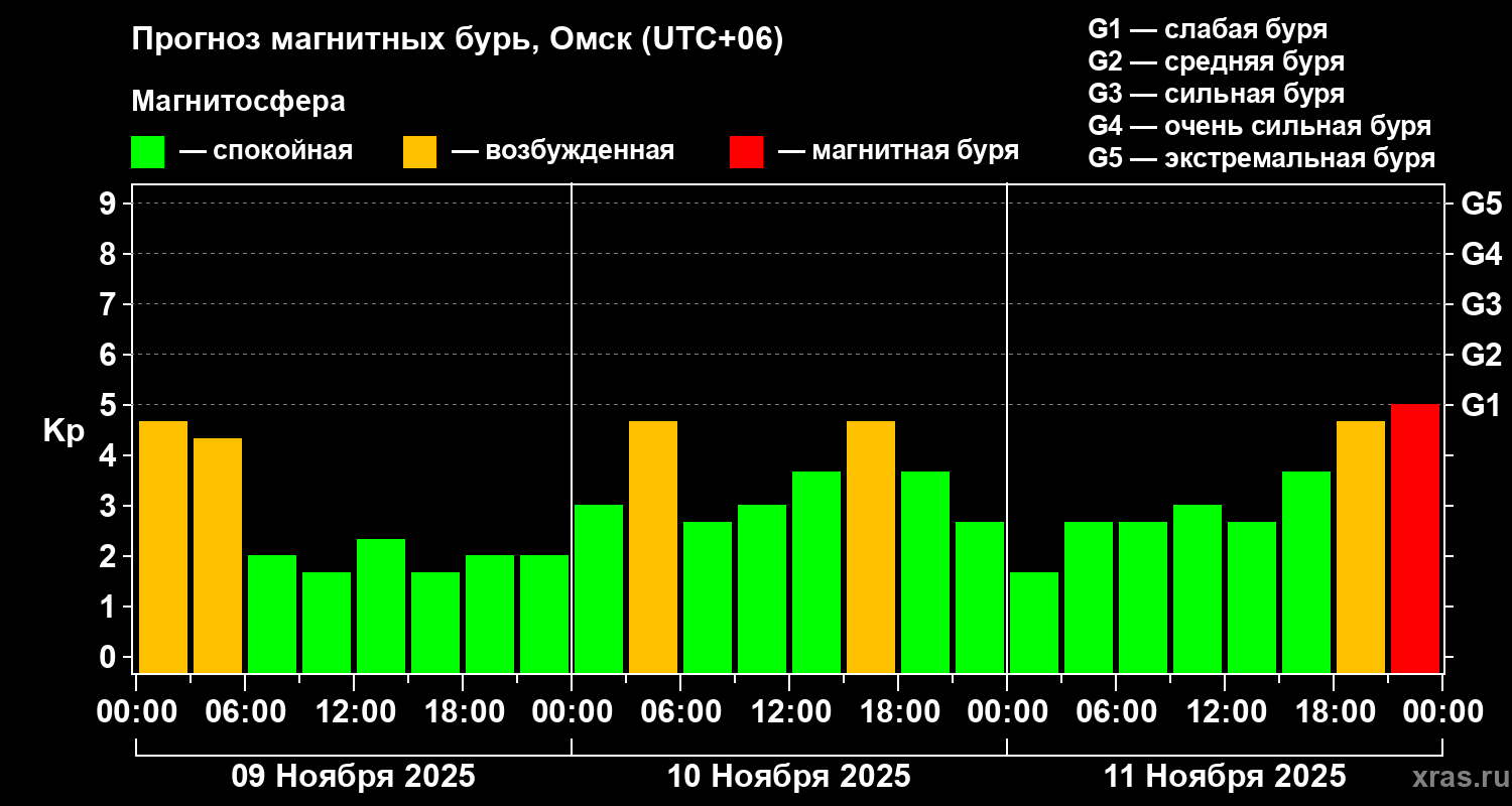 Прогноз геомагнитного индекса Kp