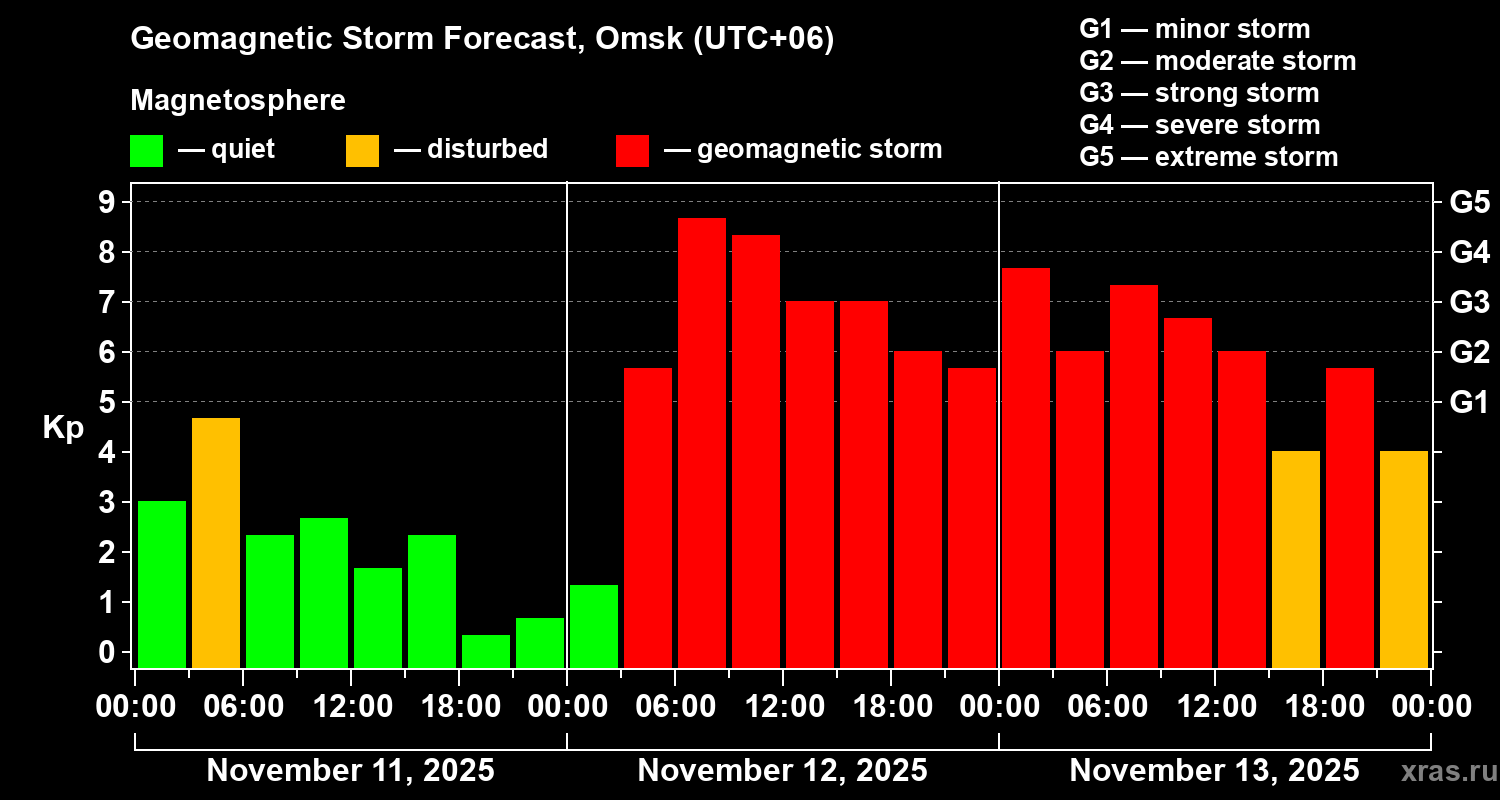 Forecast of the geomagnetic index Kp