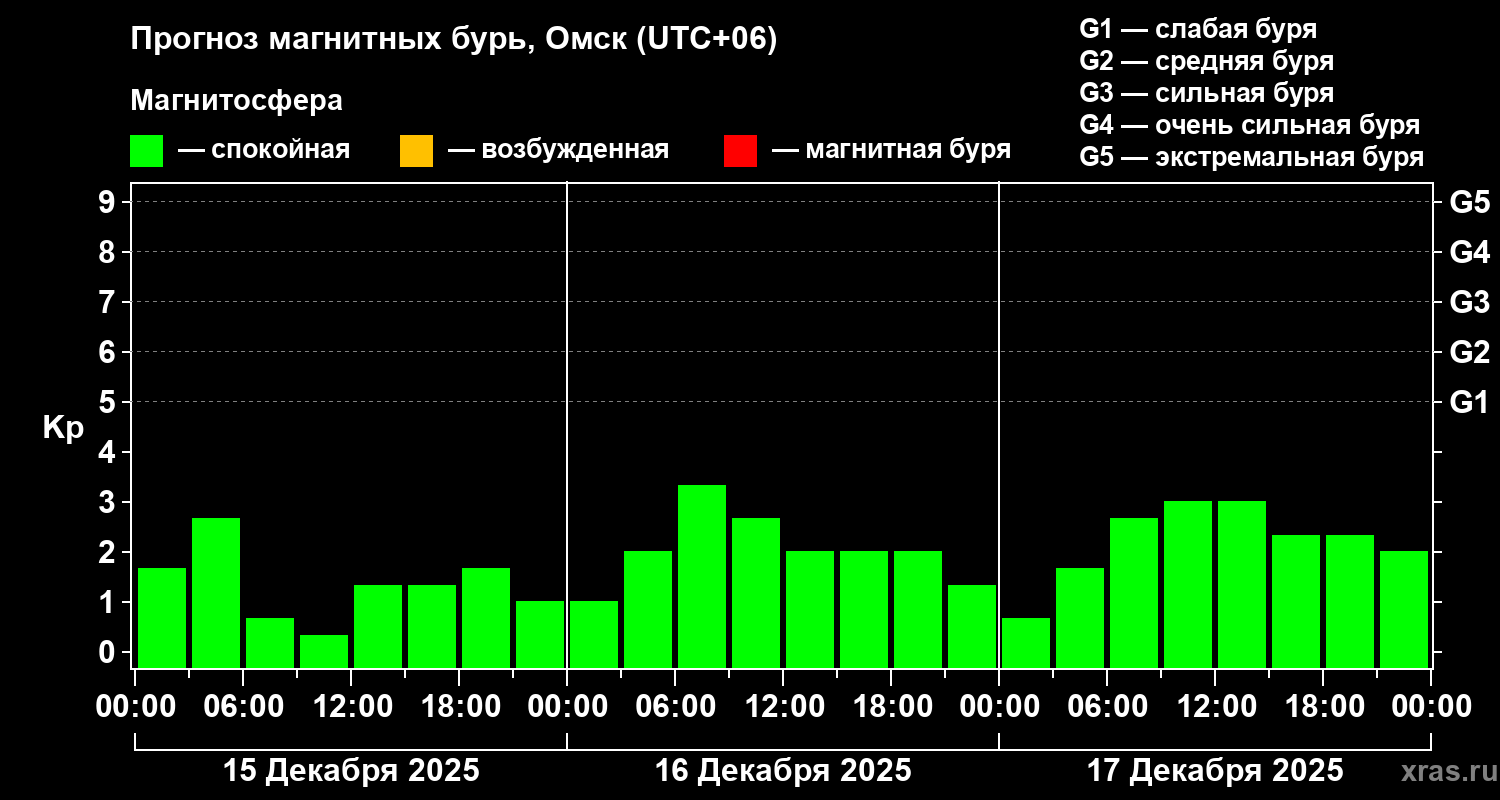 Прогноз геомагнитного индекса&nbsp;Kp