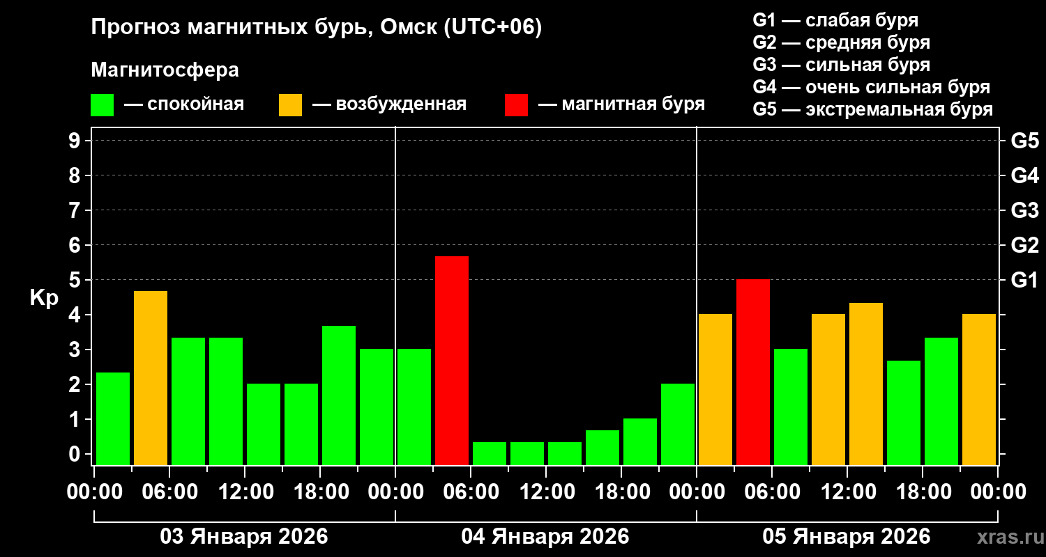 Прогноз геомагнитного индекса&nbsp;Kp