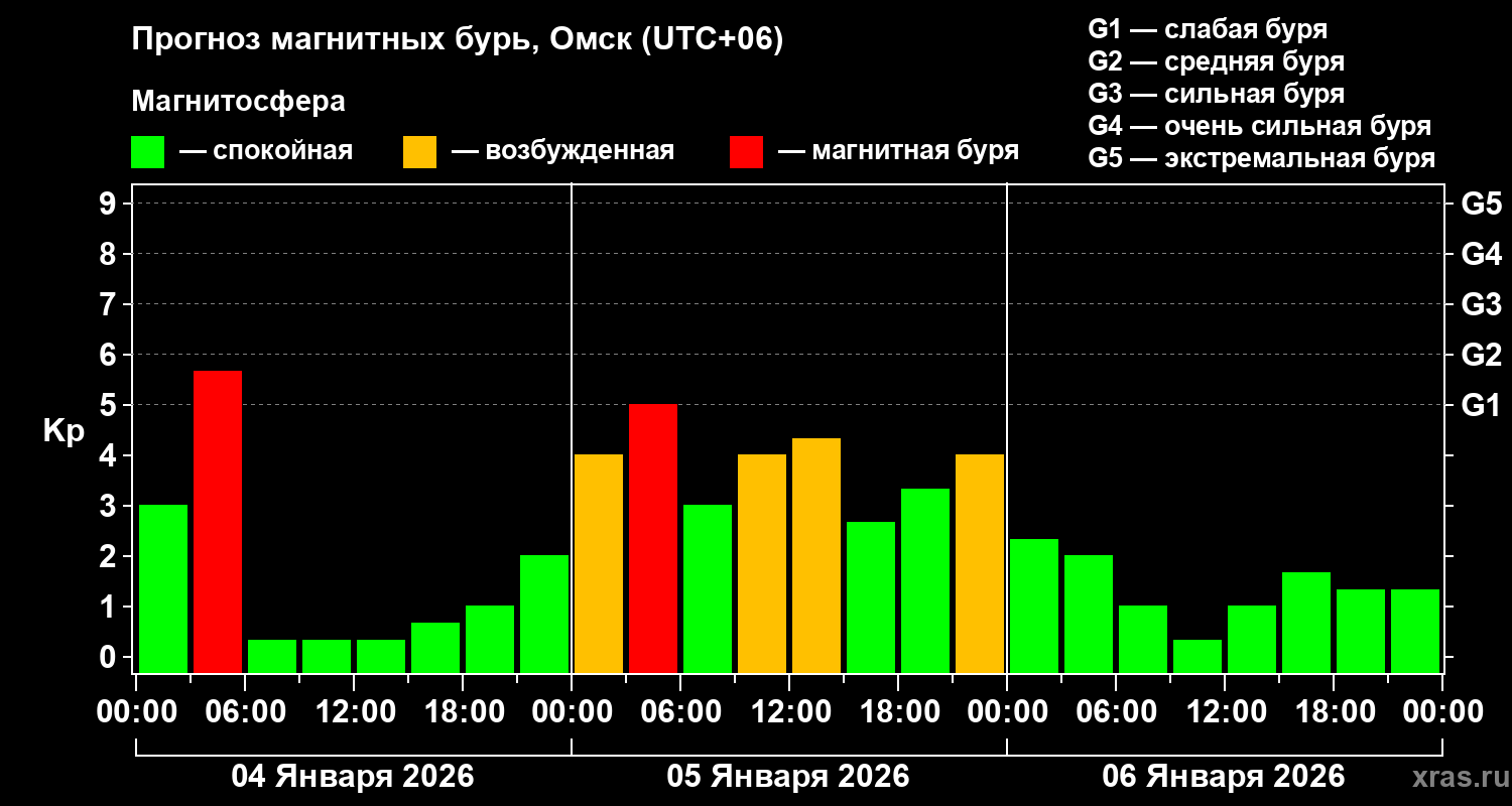 Прогноз геомагнитного индекса&nbsp;Kp
