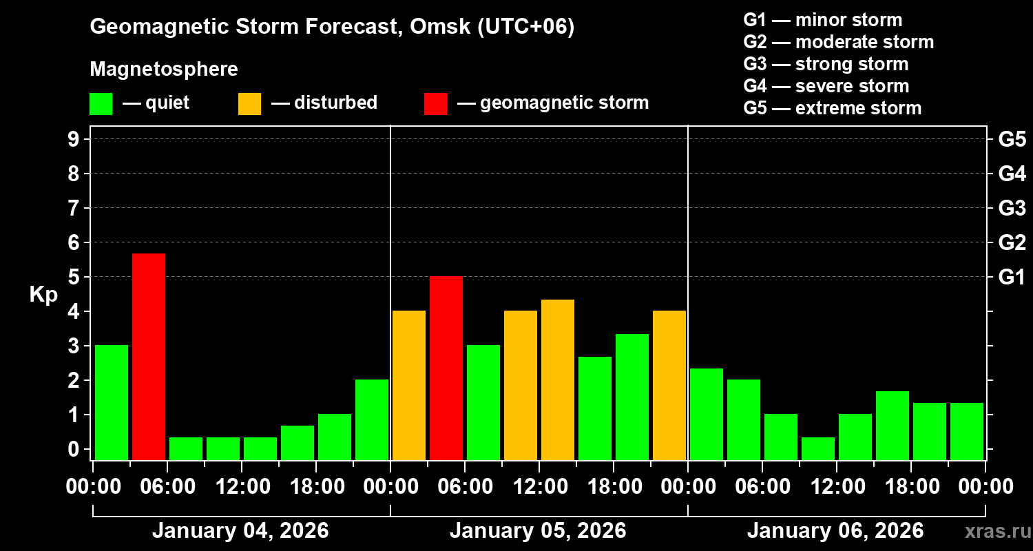 Forecast of the geomagnetic index&nbsp;Kp