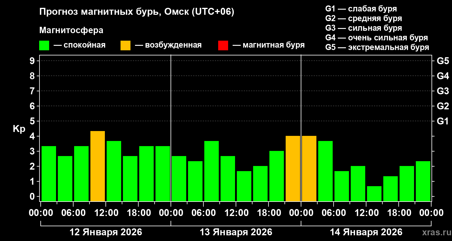 Прогноз геомагнитного индекса&nbsp;Kp