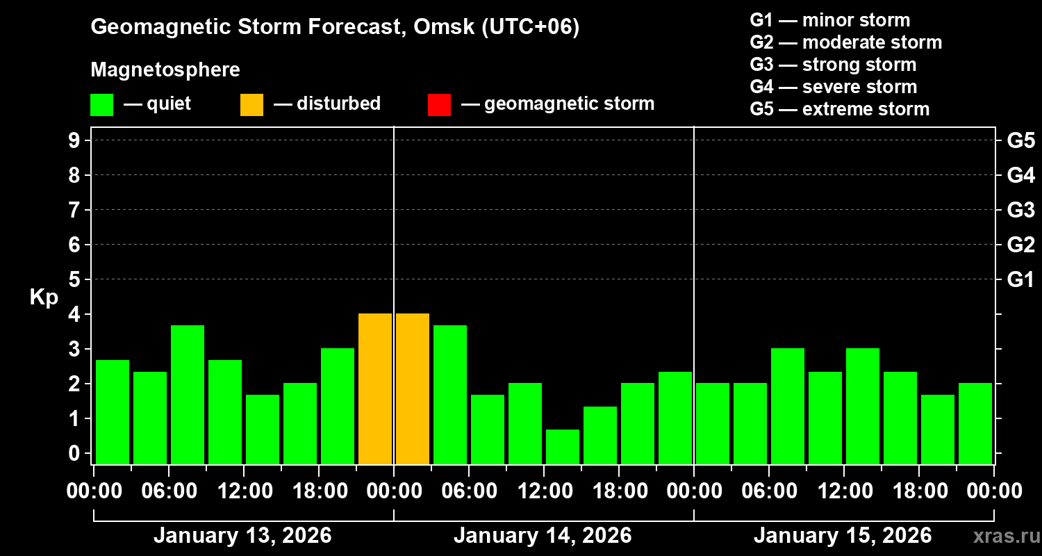 Forecast of the geomagnetic index&nbsp;Kp