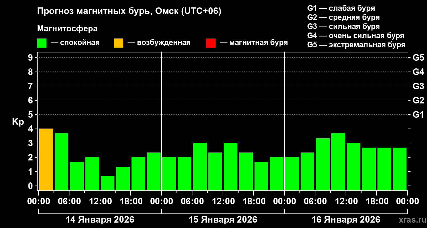 Прогноз геомагнитного индекса&nbsp;Kp