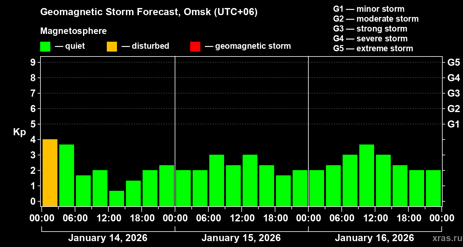 Forecast of the geomagnetic index&nbsp;Kp