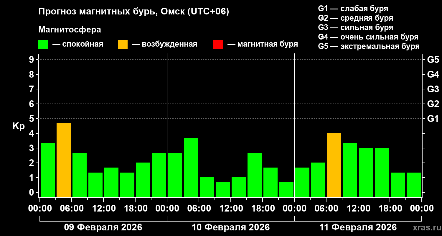 Прогноз геомагнитного индекса&nbsp;Kp