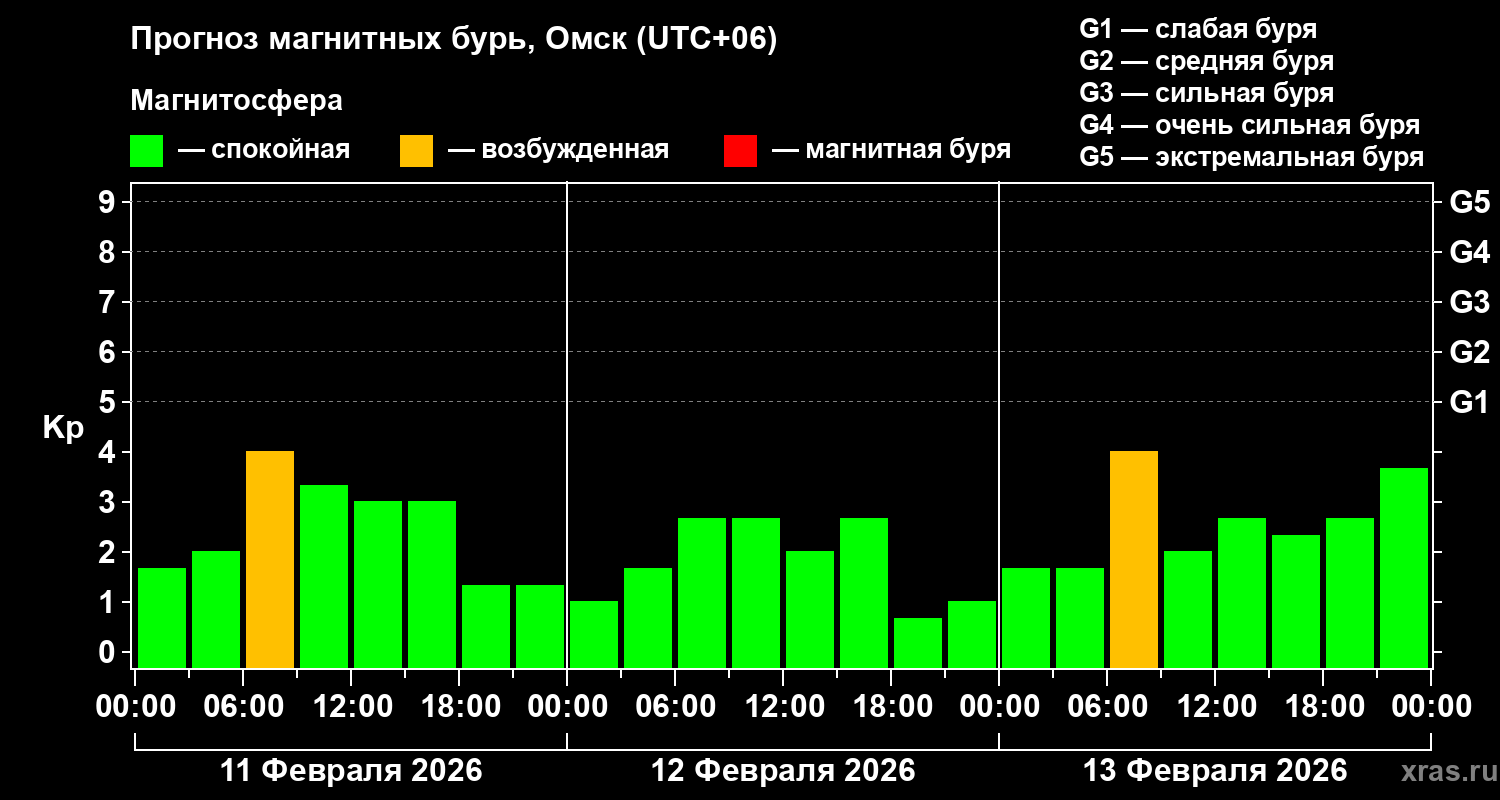 Прогноз геомагнитного индекса&nbsp;Kp