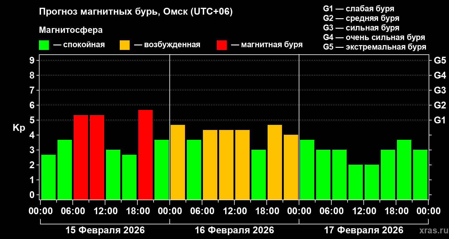 Прогноз геомагнитного индекса&nbsp;Kp