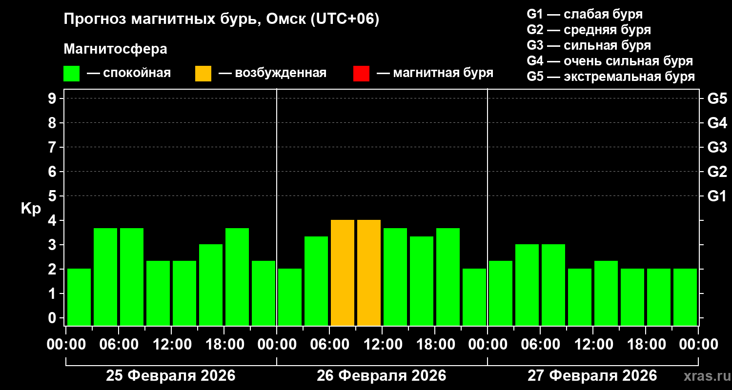 Прогноз геомагнитного индекса Kp
