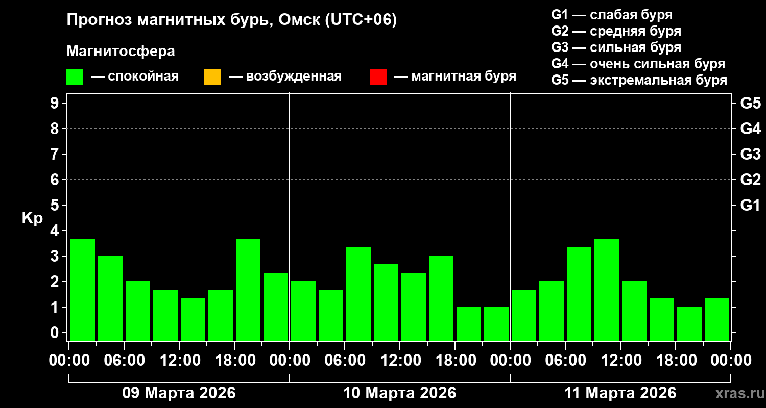 Прогноз геомагнитного индекса Kp