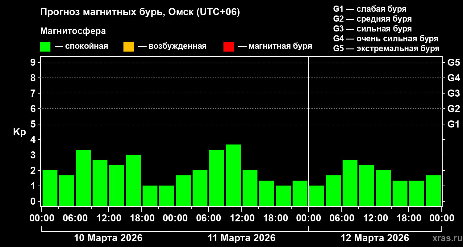 Прогноз геомагнитного индекса Kp