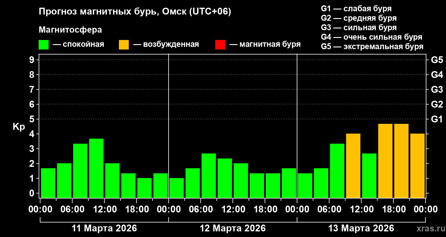 Прогноз геомагнитного индекса Kp