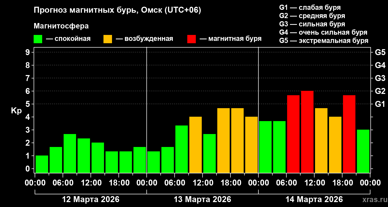 Прогноз геомагнитного индекса Kp