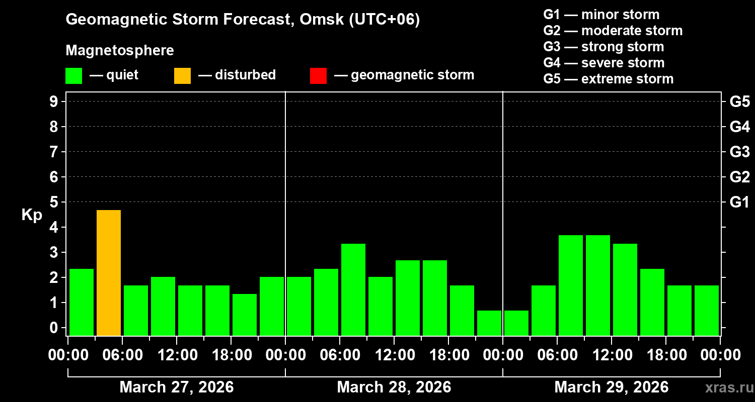 Forecast of the geomagnetic index&nbsp;Kp
