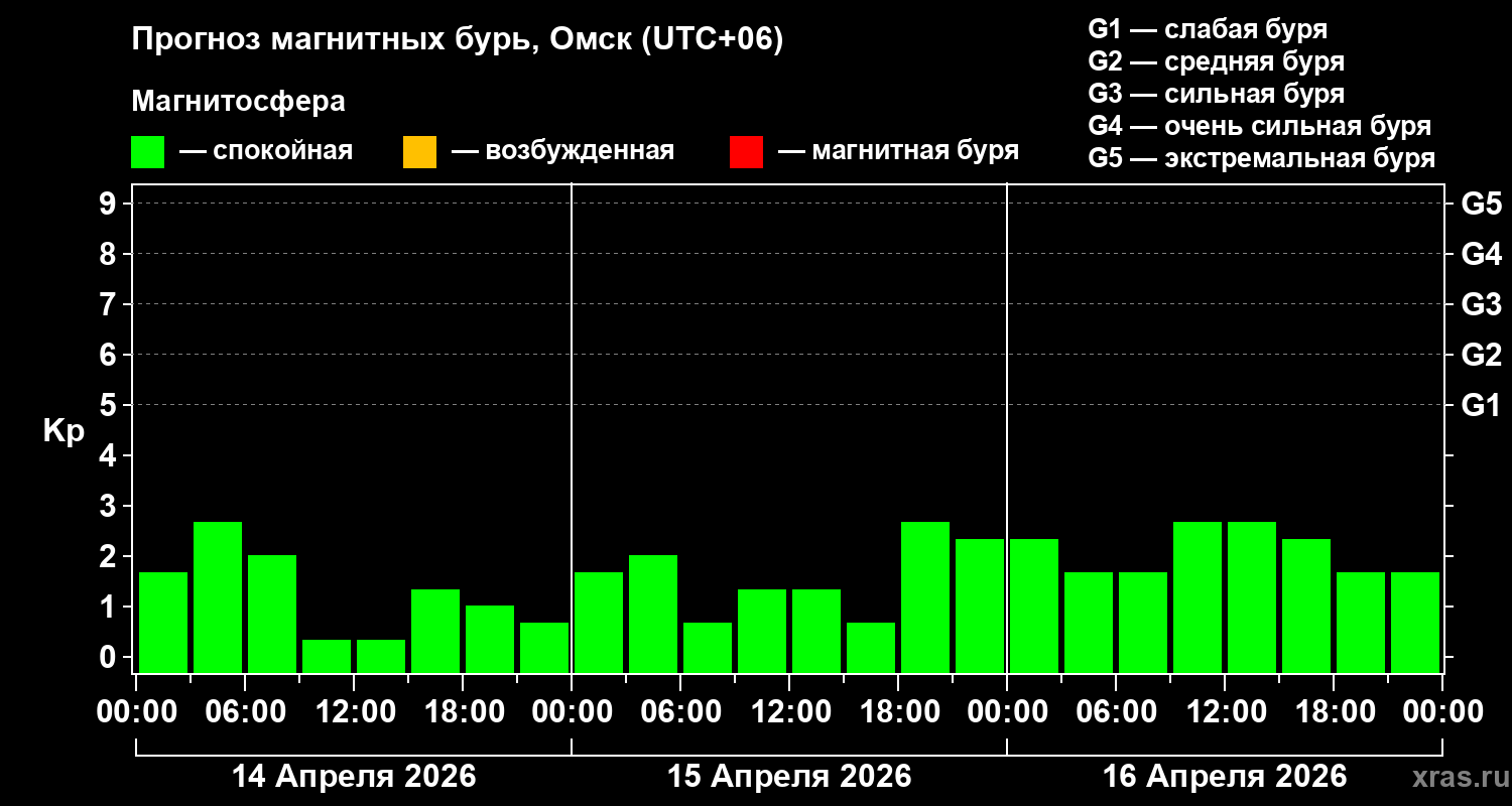 Прогноз геомагнитного индекса&nbsp;Kp