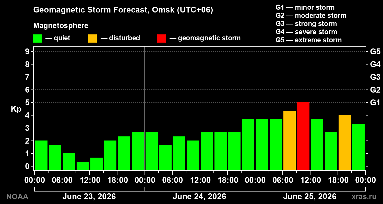 Forecast of the geomagnetic index&nbsp;Kp
