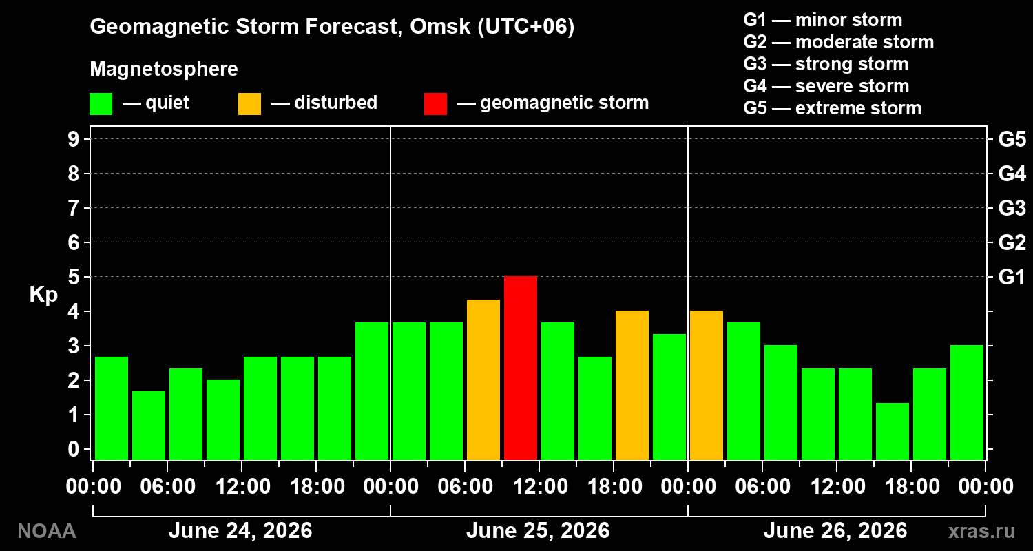 Forecast of the geomagnetic index&nbsp;Kp