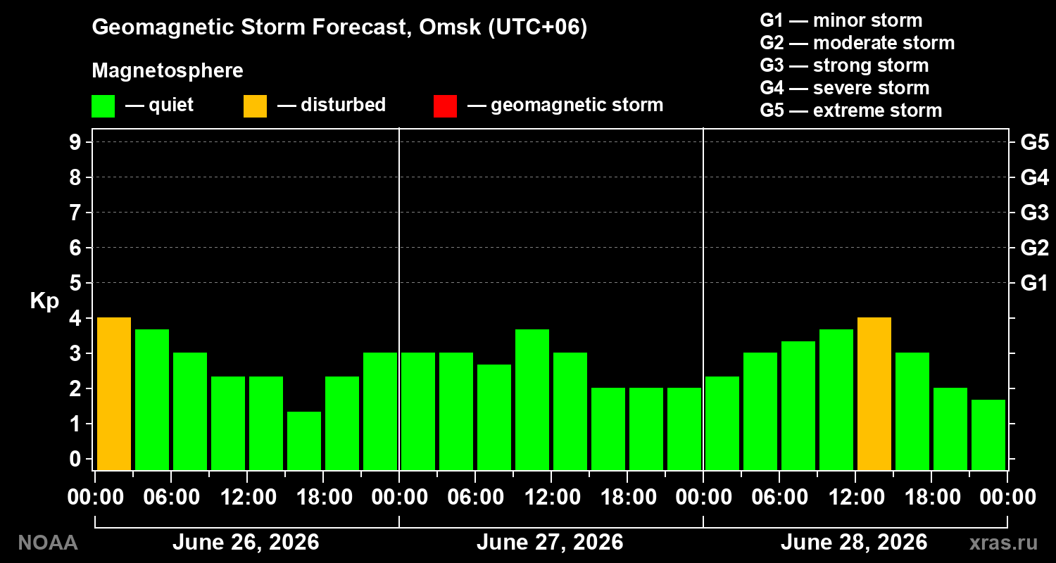 Forecast of the geomagnetic index&nbsp;Kp