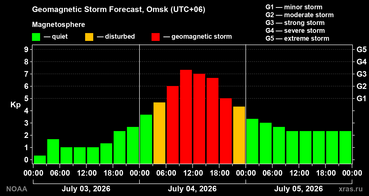 Forecast of the geomagnetic index&nbsp;Kp