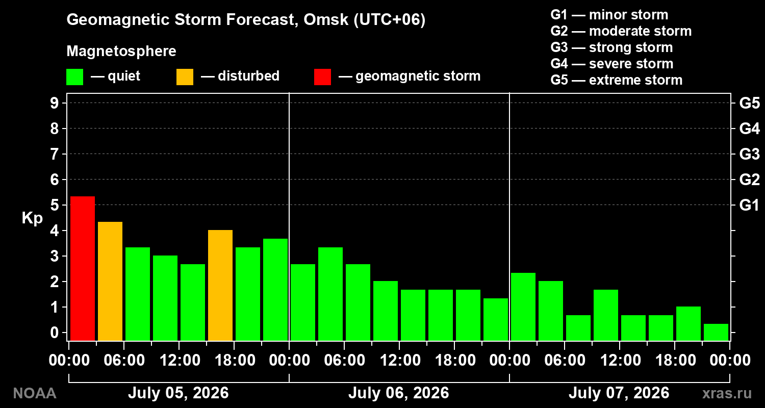 Geomagnetic index Kp forecast for three days