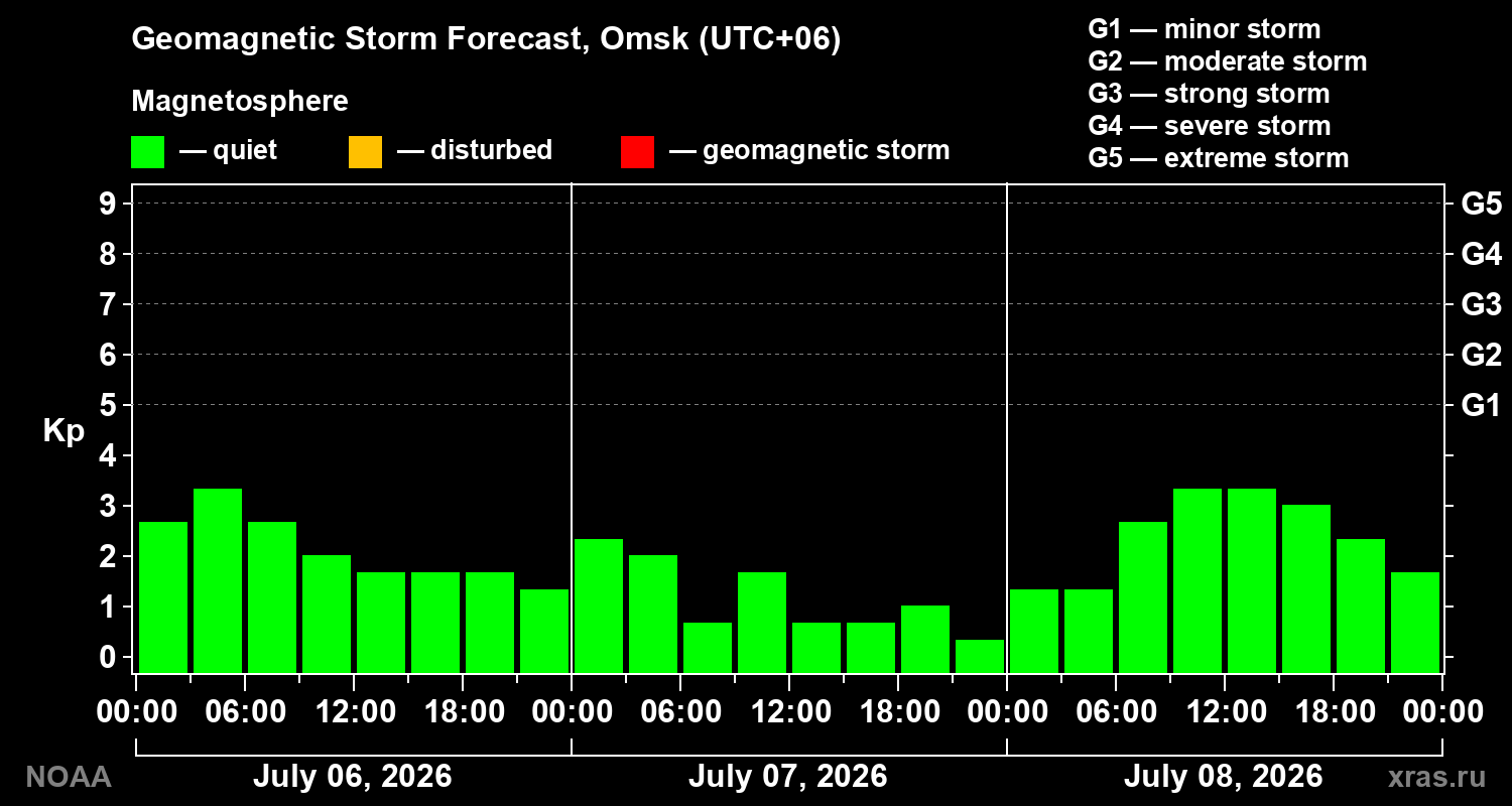 Geomagnetic index Kp forecast for three days