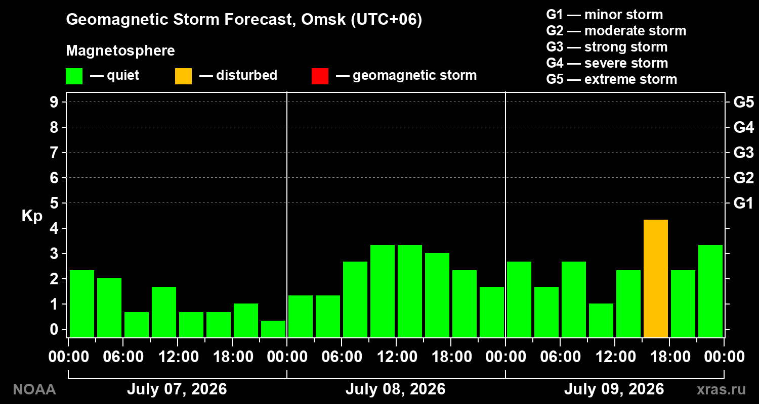 Geomagnetic index Kp forecast for three days