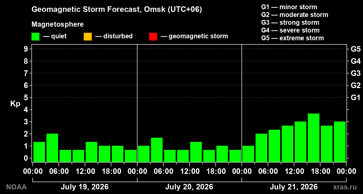 Geomagnetic index Kp forecast for three days