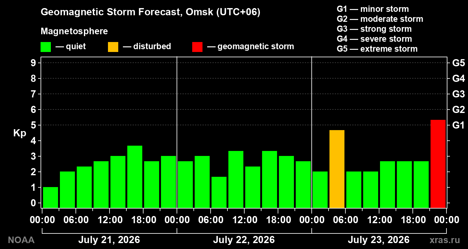 Geomagnetic index Kp forecast for three days
