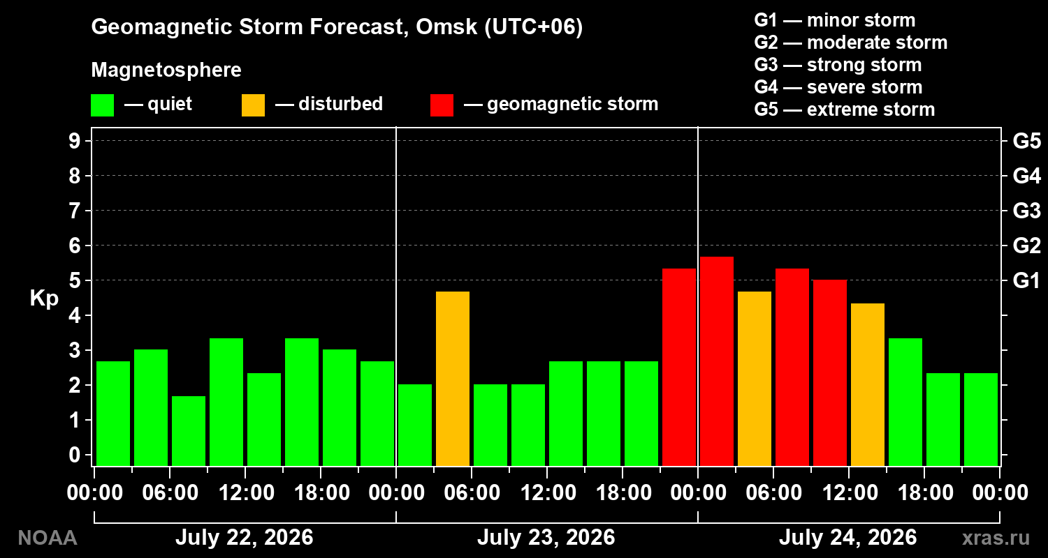 Geomagnetic index Kp forecast for three days