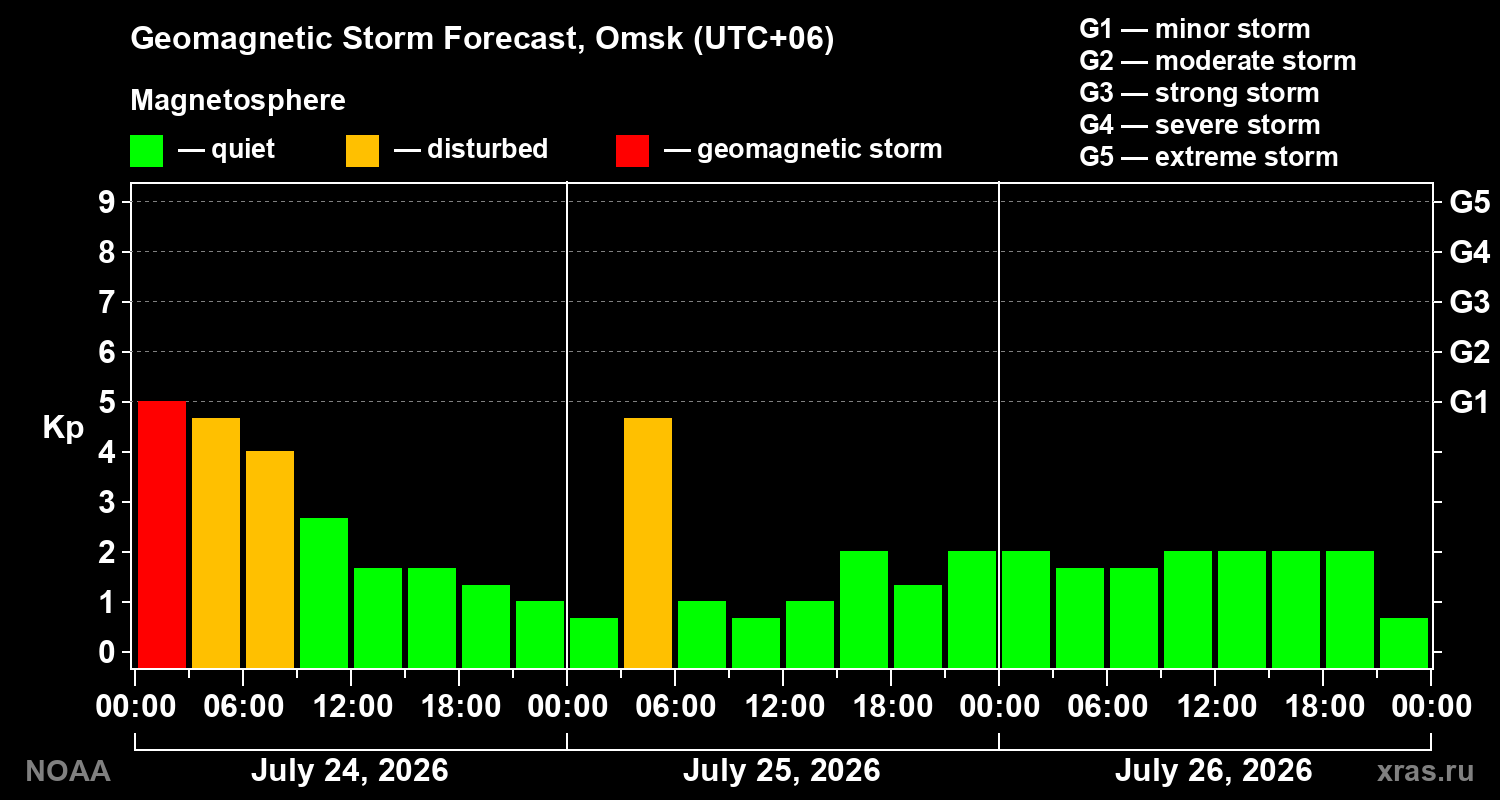 Geomagnetic index Kp forecast for three days
