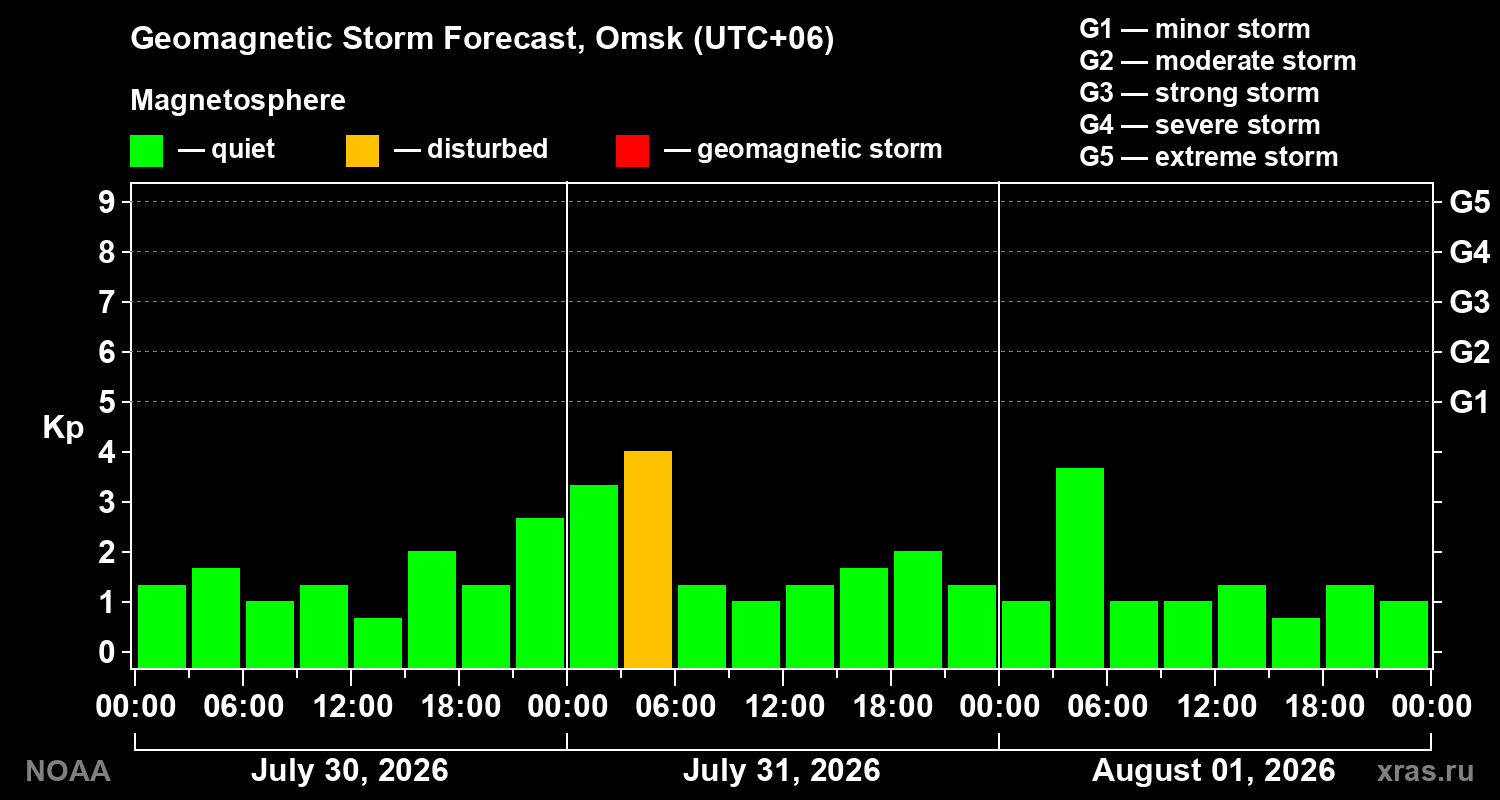 Geomagnetic index Kp forecast for three days