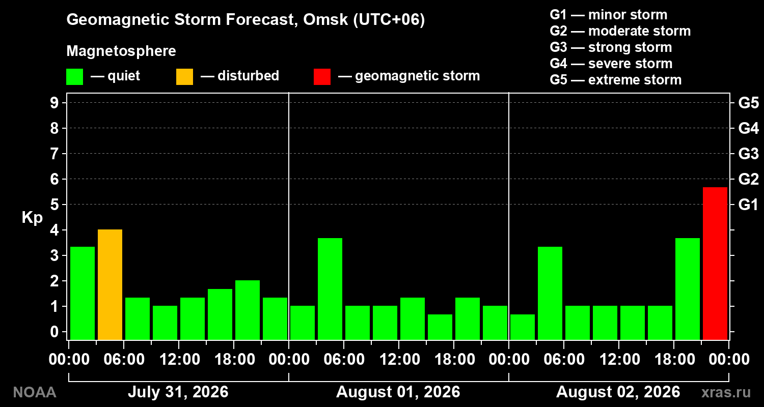 Geomagnetic index Kp forecast for three days