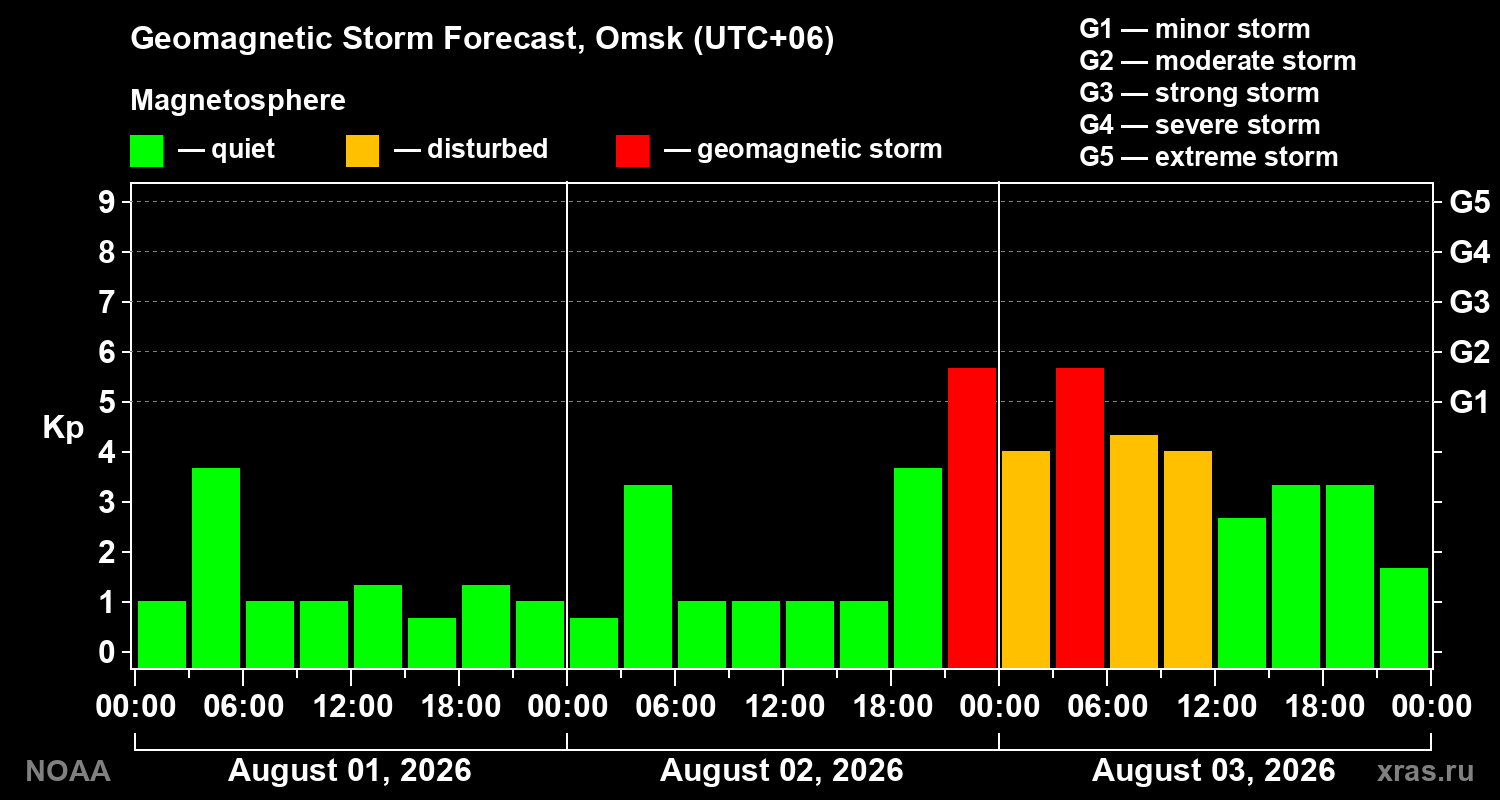 Geomagnetic index Kp forecast for three days