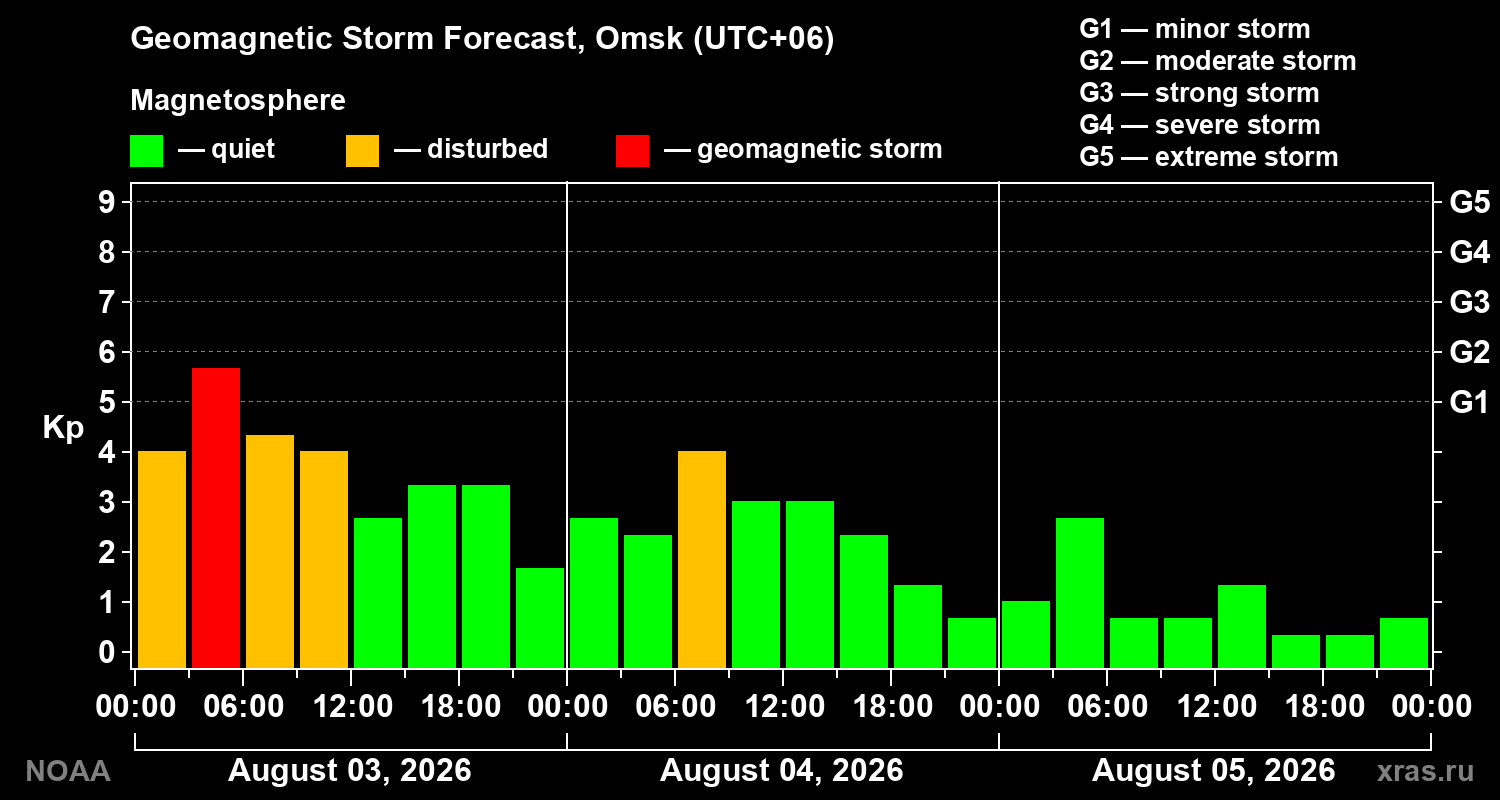 Geomagnetic index Kp forecast for three days